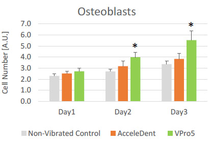 Eficacia diferencial de dos dispositivos de ortodoncia con vibración